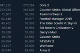 Steam在线人数突破800万 最受欢迎游戏为《DOTA2》
