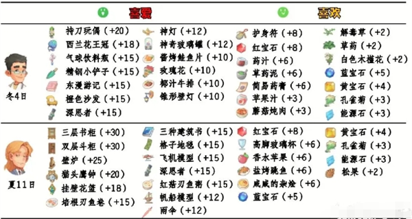 《波西亚时光》npc好感送礼攻略