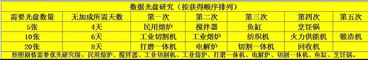 《波西亚时光》光盘解锁顺序图分享