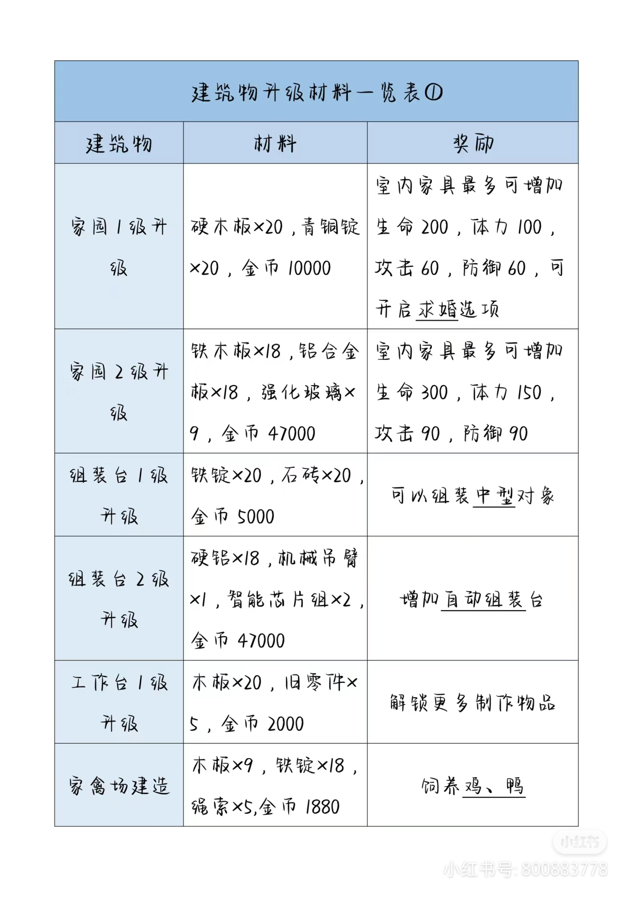 《波西亚时光》后期家园升级材料表汇总