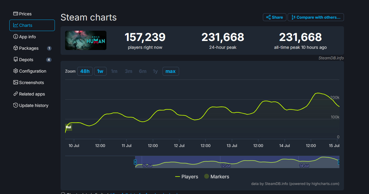 《七日世界》Steam同时在线峰值超23万