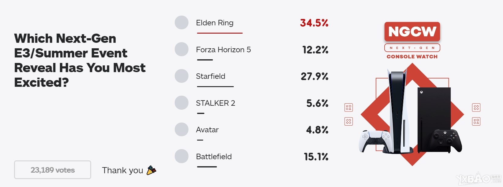 IGN发布投票：E3上新作你最期待谁？老头环夺冠