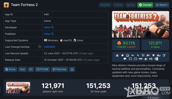 《军团要塞2》游戏玩家同时在线破15万 创历史最高值