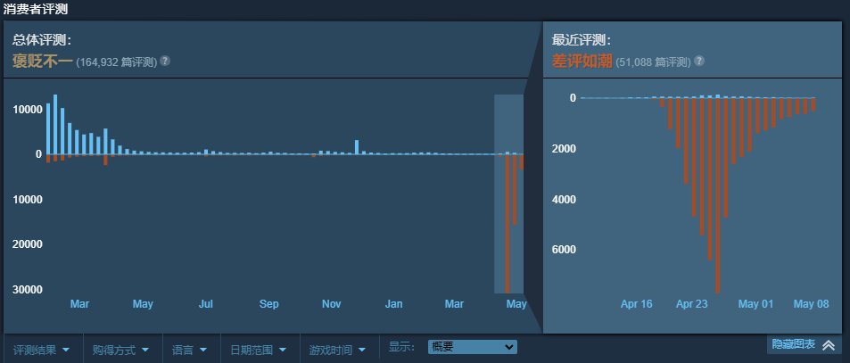 《鬼谷八荒》“创意工坊”并非所期望的Steam创意工坊，Steam已超五万玩家给出差评