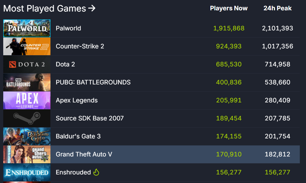 《雾锁王国》Steam峰值人数破15万